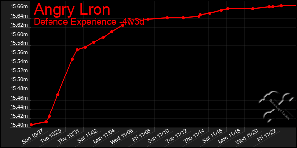 Last 31 Days Graph of Angry Lron