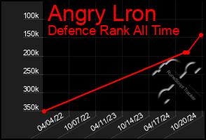 Total Graph of Angry Lron