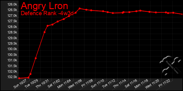 Last 31 Days Graph of Angry Lron