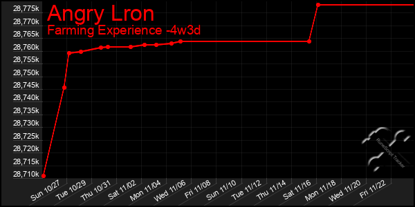 Last 31 Days Graph of Angry Lron