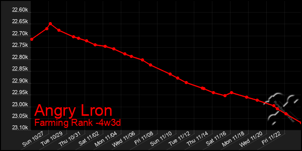 Last 31 Days Graph of Angry Lron