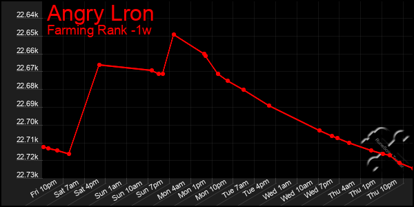 Last 7 Days Graph of Angry Lron