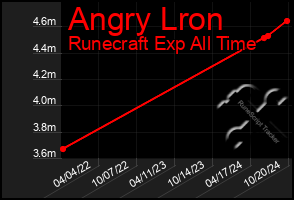 Total Graph of Angry Lron