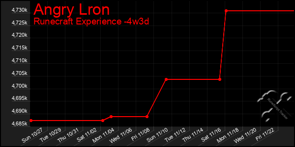 Last 31 Days Graph of Angry Lron