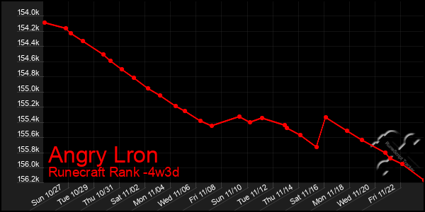 Last 31 Days Graph of Angry Lron