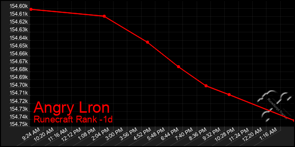 Last 24 Hours Graph of Angry Lron