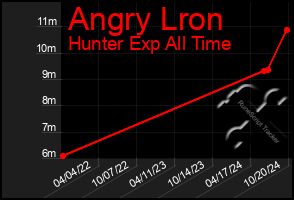 Total Graph of Angry Lron