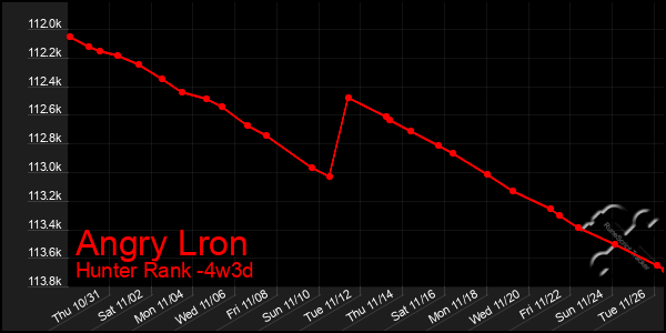 Last 31 Days Graph of Angry Lron