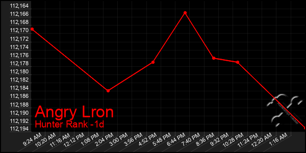 Last 24 Hours Graph of Angry Lron