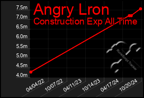 Total Graph of Angry Lron