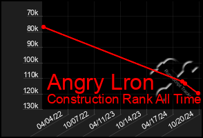 Total Graph of Angry Lron