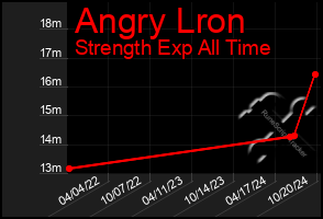 Total Graph of Angry Lron