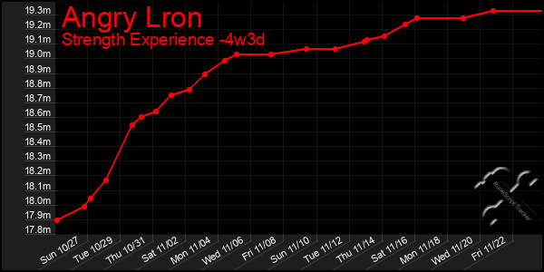 Last 31 Days Graph of Angry Lron