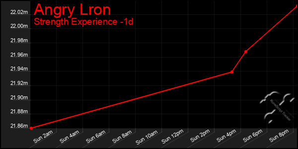 Last 24 Hours Graph of Angry Lron