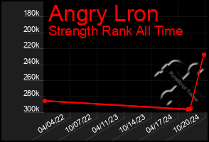 Total Graph of Angry Lron