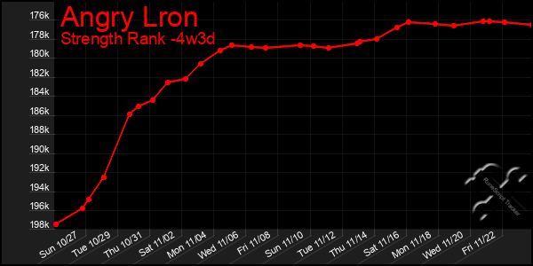 Last 31 Days Graph of Angry Lron