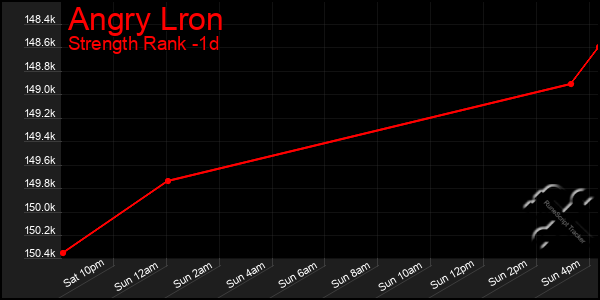 Last 24 Hours Graph of Angry Lron