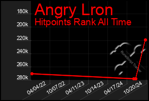 Total Graph of Angry Lron