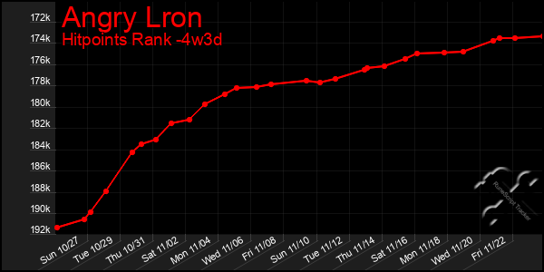 Last 31 Days Graph of Angry Lron