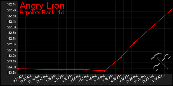 Last 24 Hours Graph of Angry Lron