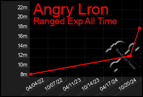 Total Graph of Angry Lron