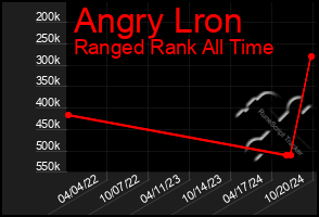 Total Graph of Angry Lron