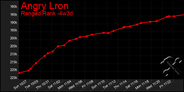 Last 31 Days Graph of Angry Lron