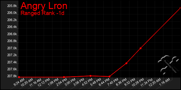 Last 24 Hours Graph of Angry Lron