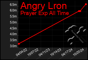 Total Graph of Angry Lron