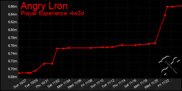 Last 31 Days Graph of Angry Lron