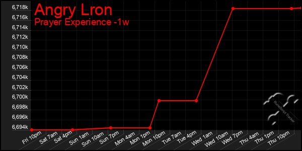 Last 7 Days Graph of Angry Lron