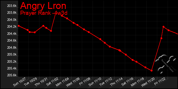 Last 31 Days Graph of Angry Lron