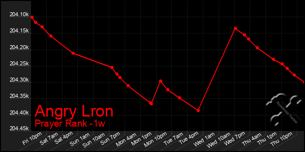 Last 7 Days Graph of Angry Lron