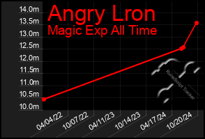 Total Graph of Angry Lron