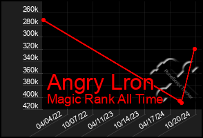 Total Graph of Angry Lron