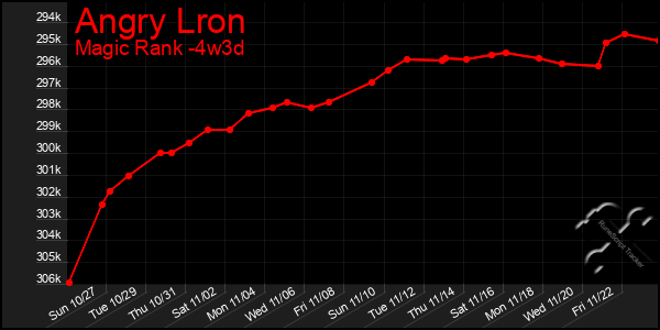 Last 31 Days Graph of Angry Lron