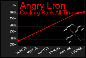 Total Graph of Angry Lron