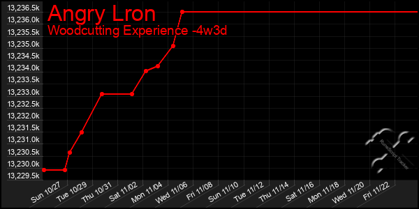 Last 31 Days Graph of Angry Lron