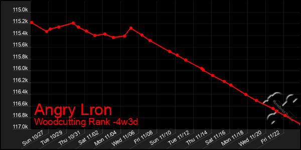 Last 31 Days Graph of Angry Lron