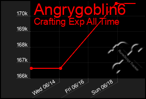 Total Graph of Angrygoblin6