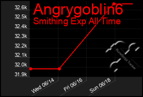 Total Graph of Angrygoblin6