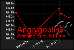 Total Graph of Angrygoblin6