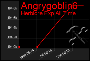 Total Graph of Angrygoblin6