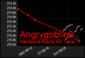 Total Graph of Angrygoblin6