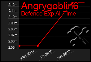 Total Graph of Angrygoblin6