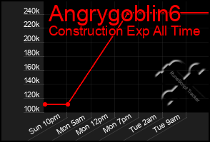 Total Graph of Angrygoblin6