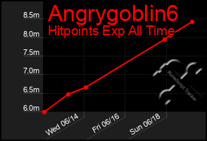 Total Graph of Angrygoblin6