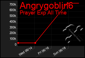 Total Graph of Angrygoblin6