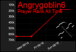 Total Graph of Angrygoblin6