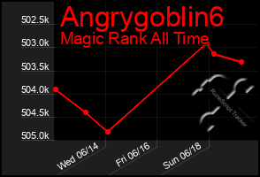 Total Graph of Angrygoblin6